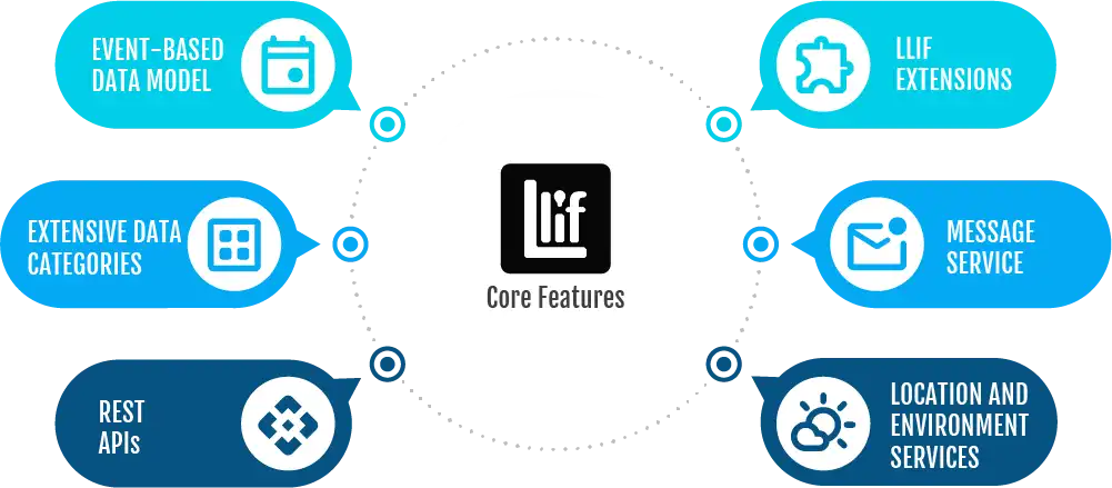 health app development with llif personal data cloud core features