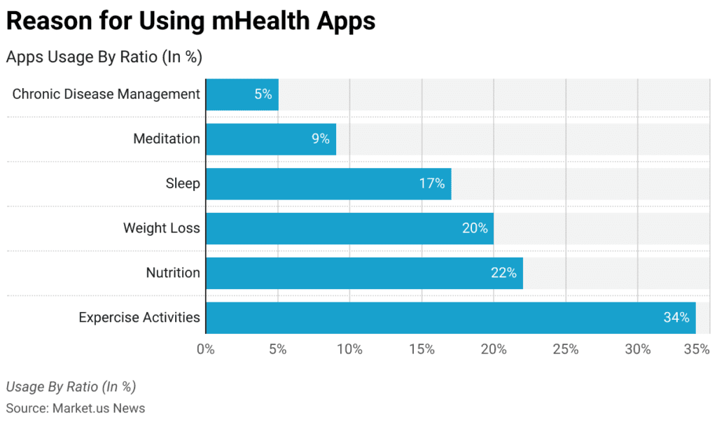 why do people use health apps bar chart