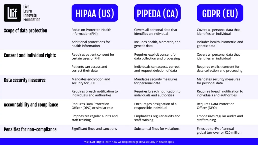 comparison of HIPAA PIPEDA and GDPR for data security in health apps